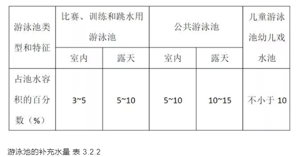 游泳池的补充水量