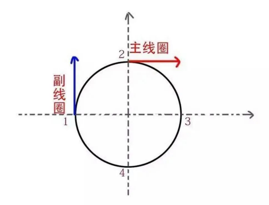 单相电机线圈受力方向示意图